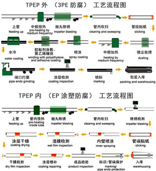 六盘水给水tpep防腐钢管厂家工艺流程