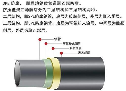 六盘水加强级3pe防腐钢管结构特点