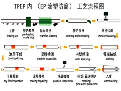 六盘水TPEP防腐钢管厂家工艺